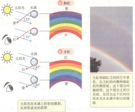 天地人富貴貧解釋 彩虹是怎麼形成的